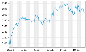 Chart Mini Future Short NIO - 1 Monat