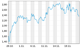 Chart Mini Future Short NIO - 1 Monat