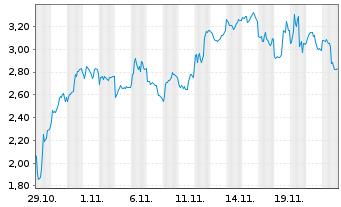 Chart Mini Future Short NIO - 1 mois