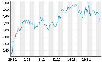 Chart Mini Future Short NIO - 1 mois