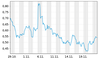 Chart Mini Future Long Fresenius - 1 mois