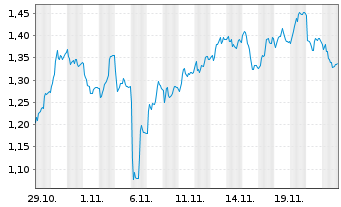 Chart Mini Future Short Fresenius - 1 mois