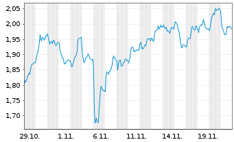 Chart Mini Future Short Fresenius - 1 Monat