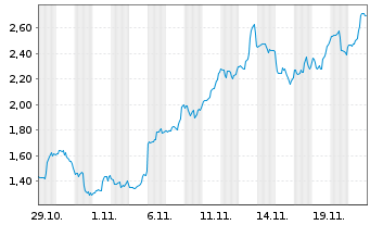 Chart Mini Future Long CrowdStrike Holdings - 1 Monat