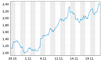 Chart Mini Future Long CrowdStrike Holdings - 1 Monat