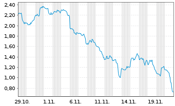 Chart Mini Future Short CrowdStrike Holdings - 1 Monat