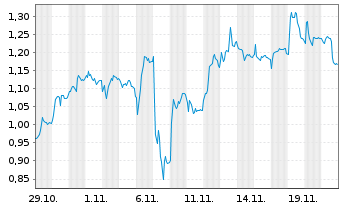 Chart Mini Future Short DEUTZ - 1 Monat