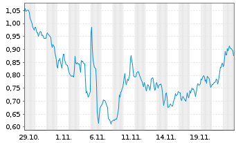 Chart Mini Future Long Realty Income - 1 mois