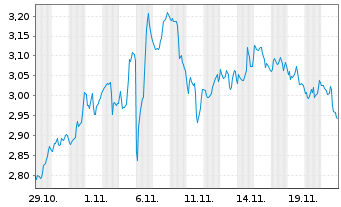 Chart Mini Future Short Realty Income - 1 Monat