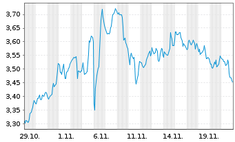 Chart Mini Future Short Realty Income - 1 Monat