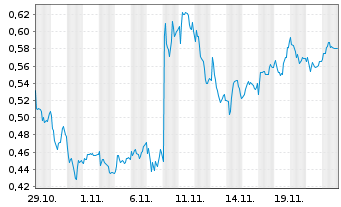 Chart Mini Future Long freenet - 1 mois