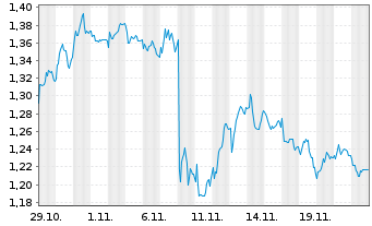 Chart Mini Future Short freenet - 1 mois