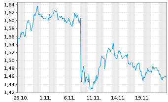 Chart Mini Future Short freenet - 1 mois