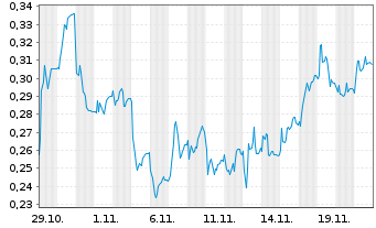 Chart Mini Future Short FinTech Group - 1 Monat