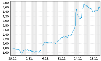 Chart Mini Future Long Walt Disney - 1 Monat