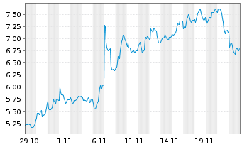 Chart Mini Future Short Adyen - 1 mois