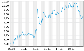 Chart Mini Future Short Adyen - 1 Month