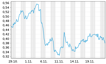 Chart Mini Future Short 3M - 1 Month