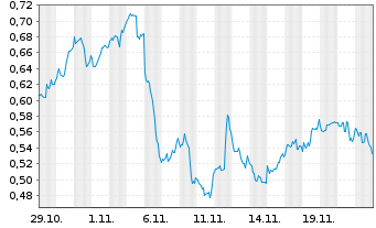 Chart Mini Future Short 3M - 1 mois