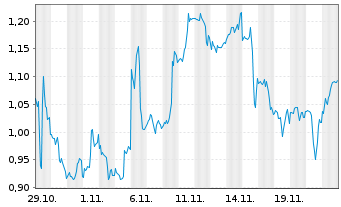 Chart Mini Future Long McDonalds - 1 mois