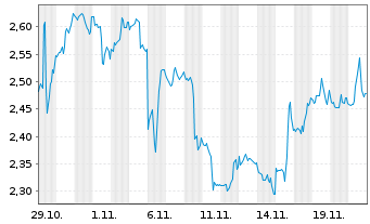 Chart Mini Future Short McDonalds - 1 Monat