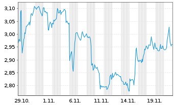 Chart Mini Future Short McDonalds - 1 Monat