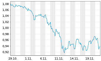 Chart Mini Future Long Covestro - 1 mois