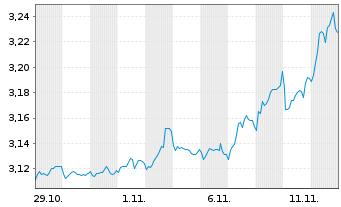 Chart Mini Future Short Covestro - 1 Month