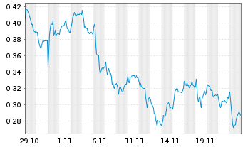 Chart Mini Future Long ING - 1 Month