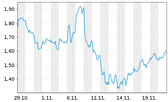 Chart Mini Future Long Rio Tinto - 1 Monat