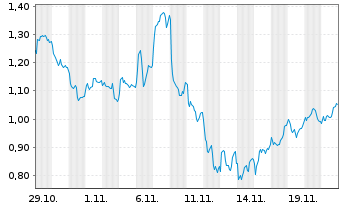 Chart Mini Future Long Rio Tinto - 1 Monat