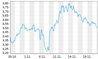 Chart Mini Future Short Rio Tinto - 1 Monat