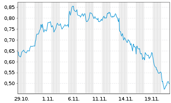 Chart Mini Future Short Equinor - 1 Monat