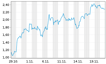 Chart Mini Future Short SUESS MicroTec - 1 Monat