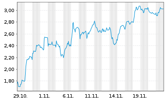 Chart Mini Future Short SUESS MicroTec - 1 mois