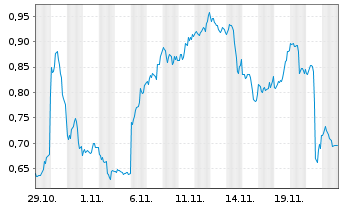 Chart Mini Future Long Alphabet - 1 mois