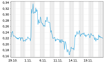 Chart Mini Future Long K+S - 1 mois