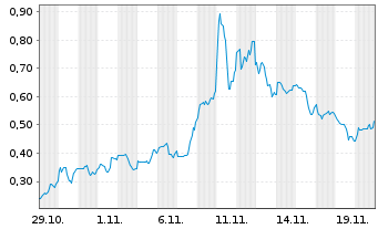 Chart Mini Future Long HealWELL - 1 Monat