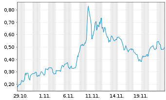 Chart Mini Future Long HealWELL - 1 mois