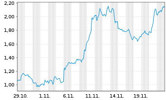 Chart Mini Future Long Salesforce.com - 1 mois