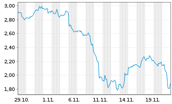 Chart Mini Future Short Salesforce.com - 1 Monat