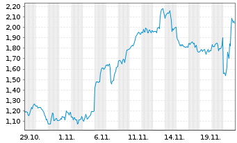 Chart Mini Future Long Palo Alto Networks - 1 Monat