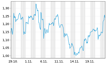 Chart Mini Future Long Boeing - 1 mois