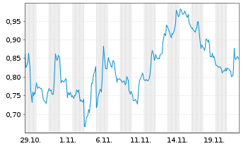 Chart Mini Future Short Boeing - 1 Monat