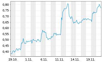 Chart Mini Future Short Verbio Vereinigte Bioenergie - 1 Monat