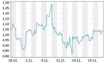 Chart Mini Future Long Tencent Holdings - 1 Monat