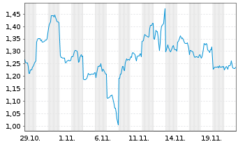 Chart Mini Future Short Tencent Holdings - 1 Monat