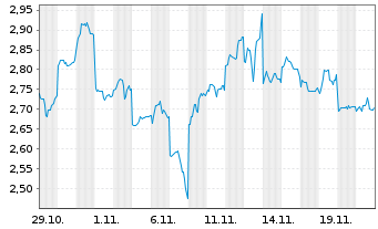 Chart Mini Future Short Tencent Holdings - 1 Monat