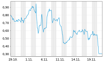 Chart Mini Future Long Hugo Boss - 1 Monat