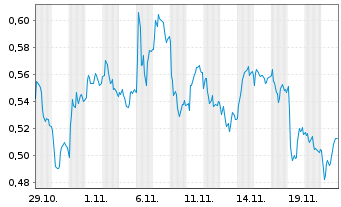 Chart Mini Future Long Stellantis - 1 Monat